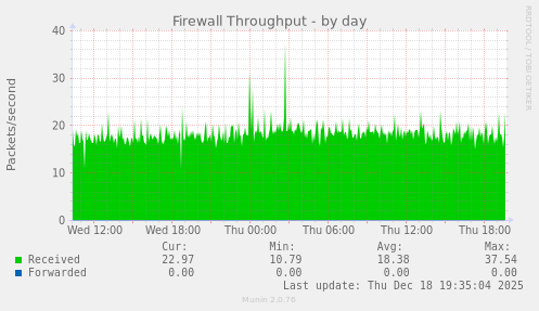 Firewall Throughput