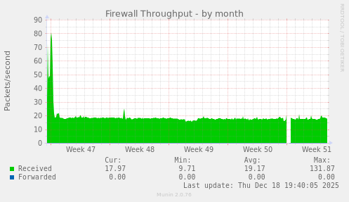 Firewall Throughput