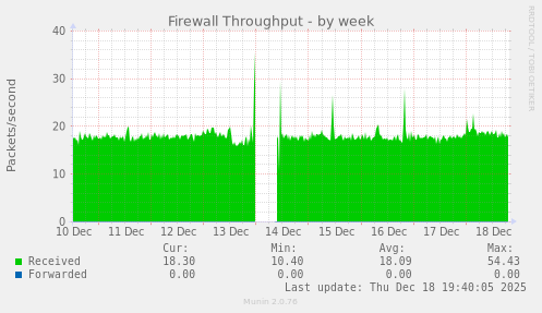 Firewall Throughput