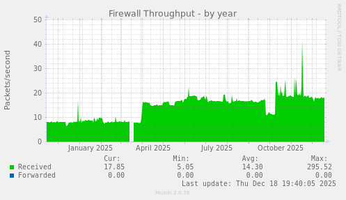 Firewall Throughput