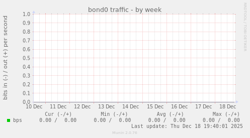 bond0 traffic
