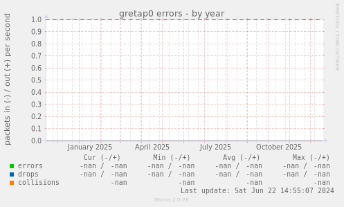 gretap0 errors