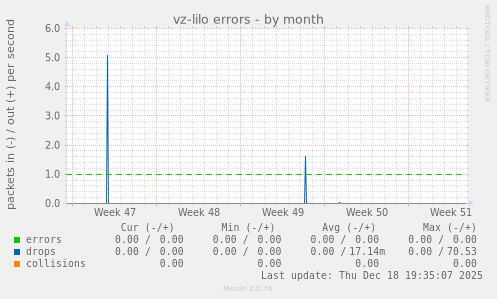 vz-lilo errors