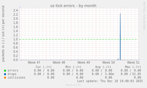 vz-tick errors