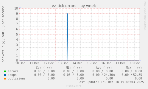 vz-tick errors