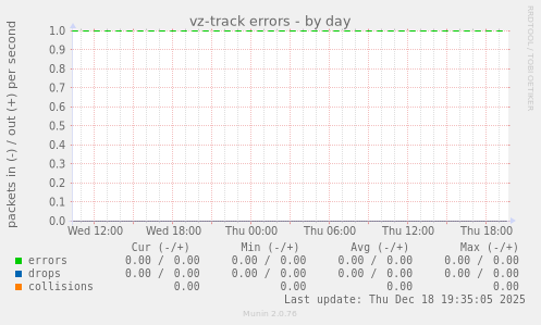 vz-track errors