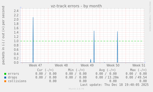 vz-track errors
