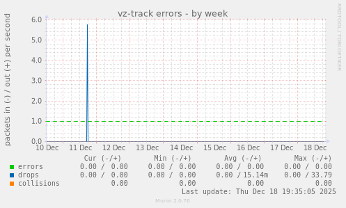 vz-track errors