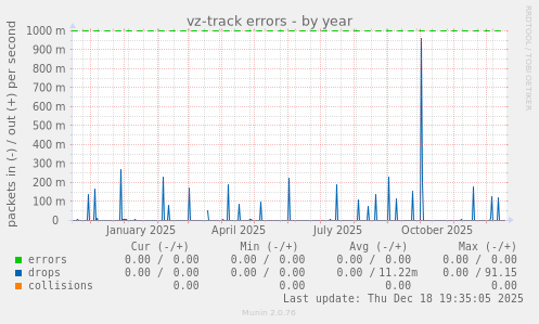 vz-track errors