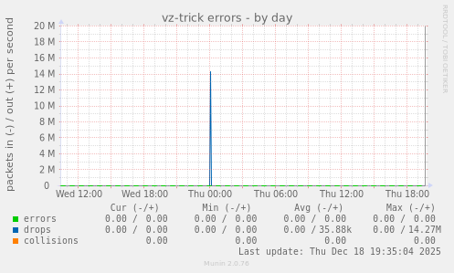 vz-trick errors