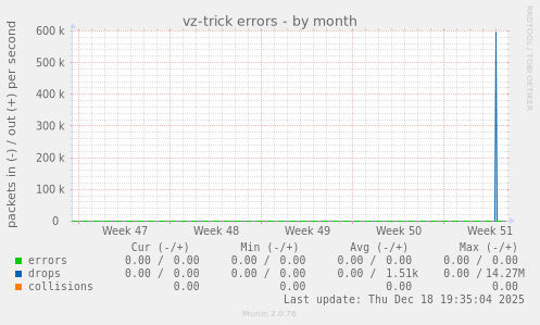 vz-trick errors
