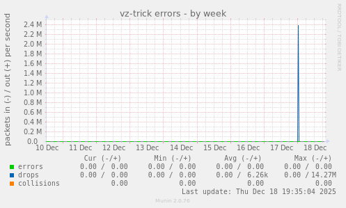 vz-trick errors