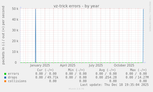 vz-trick errors