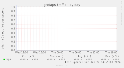 gretap0 traffic