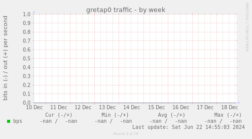 gretap0 traffic