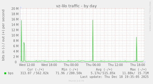 vz-lilo traffic
