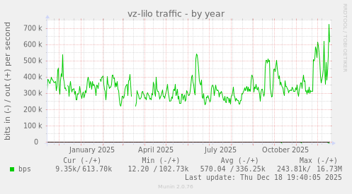vz-lilo traffic