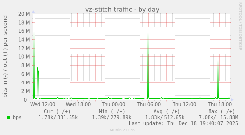 vz-stitch traffic