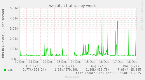 vz-stitch traffic