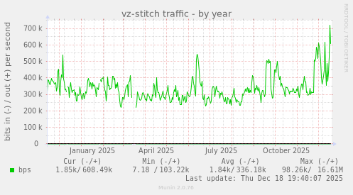 vz-stitch traffic