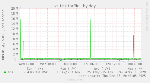 vz-tick traffic