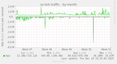 vz-tick traffic