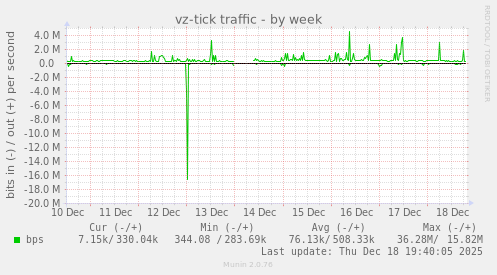 vz-tick traffic