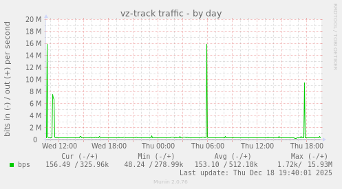 vz-track traffic
