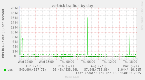 vz-trick traffic