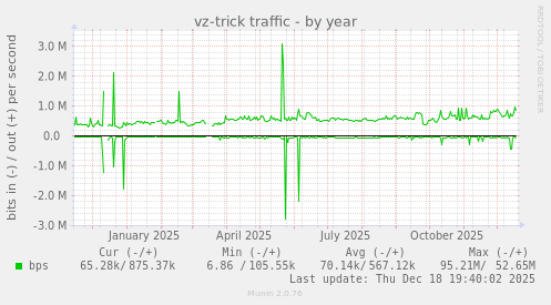 vz-trick traffic
