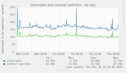 Interrupts and context switches