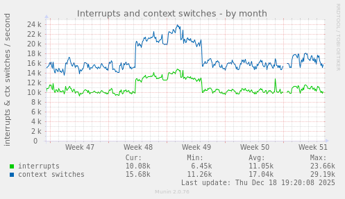 Interrupts and context switches