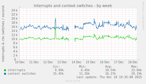 Interrupts and context switches
