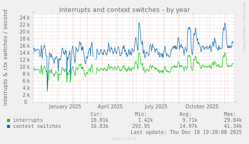 Interrupts and context switches
