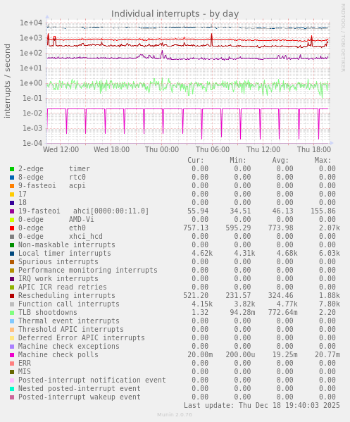 Individual interrupts