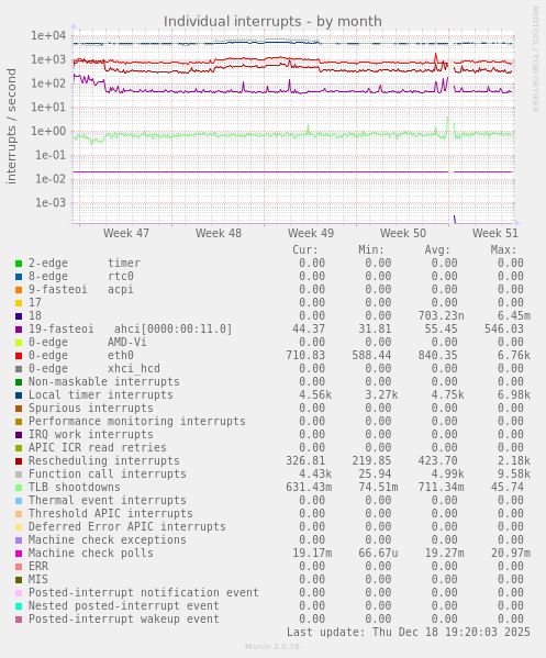 Individual interrupts