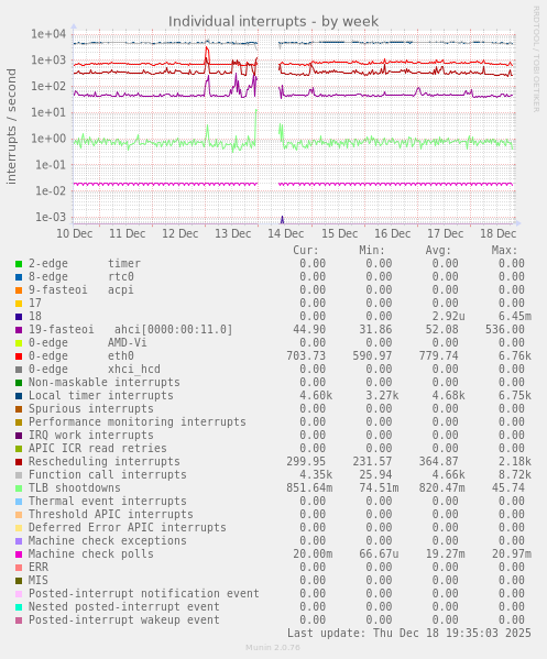 Individual interrupts