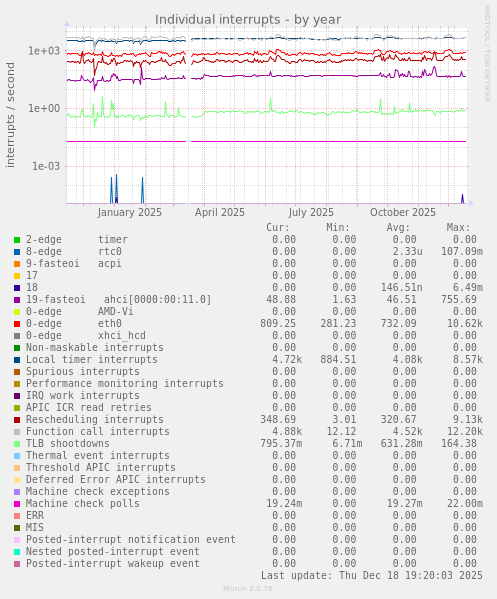 Individual interrupts