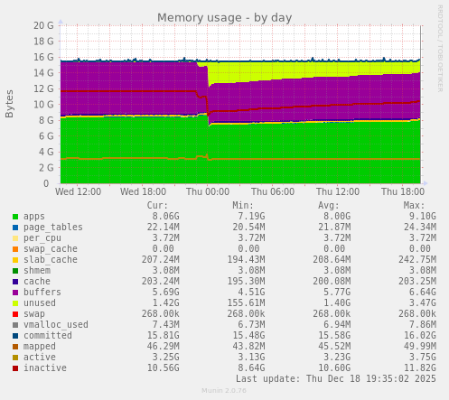 Memory usage