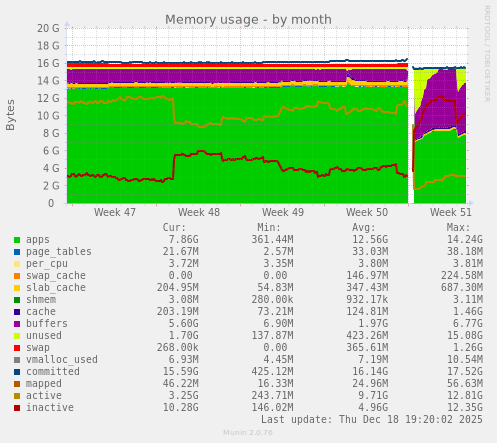Memory usage