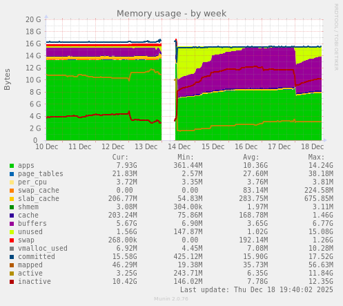 Memory usage