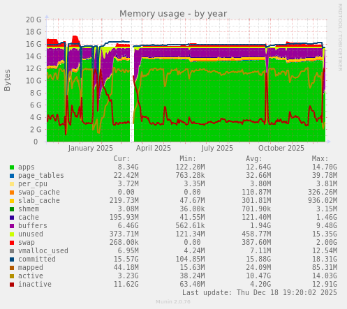 Memory usage