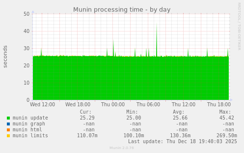 Munin processing time