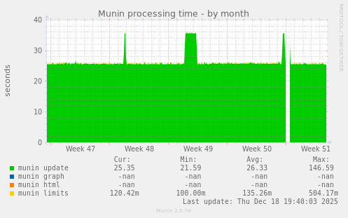 Munin processing time