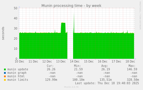 Munin processing time