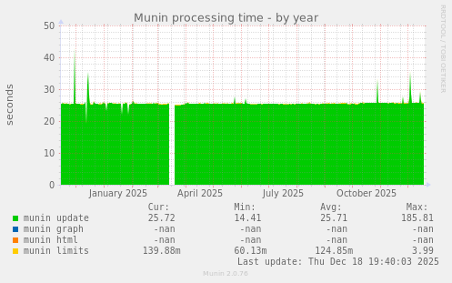 Munin processing time
