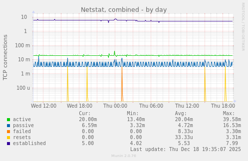 Netstat, combined