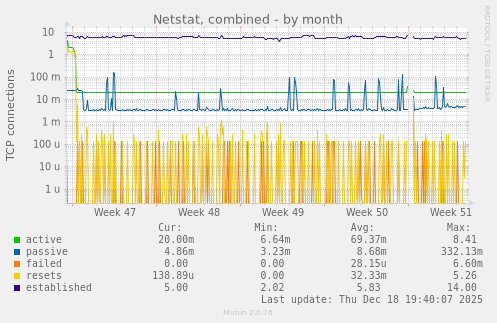 Netstat, combined