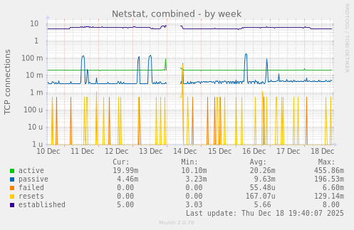 Netstat, combined