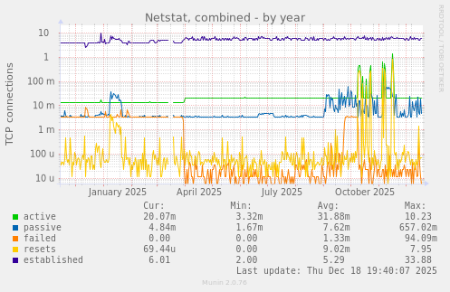 Netstat, combined
